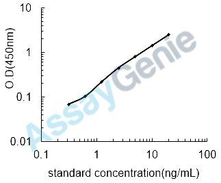 Mouse Alpha-fetoprotein (Afp) ELISA Kit (MOEB0144)