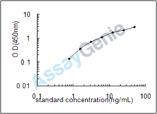 Mouse Lysosomal alpha-glucosidase (Gaa) ELISA Kit (MOEB0162)