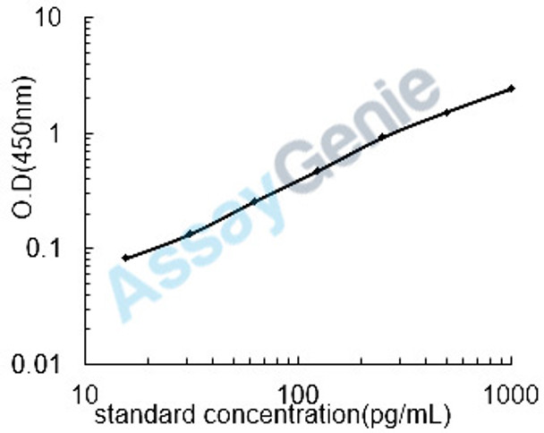 Mouse Fatty acid-binding protein, adipocyte (Fabp4) ELISA Kit (MOEB0167)