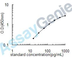 Mouse Fibroblast growth factor 21 (Fgf21) ELISA Kit (MOEB0171)