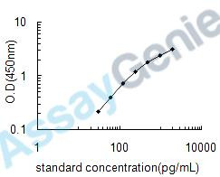 Mouse Relaxin-3 (Rln3) ELISA Kit (MOEB0172)
