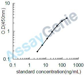 Mouse Corticosteroid-binding globulin (Serpina6) ELISA Kit (MOEB0174)