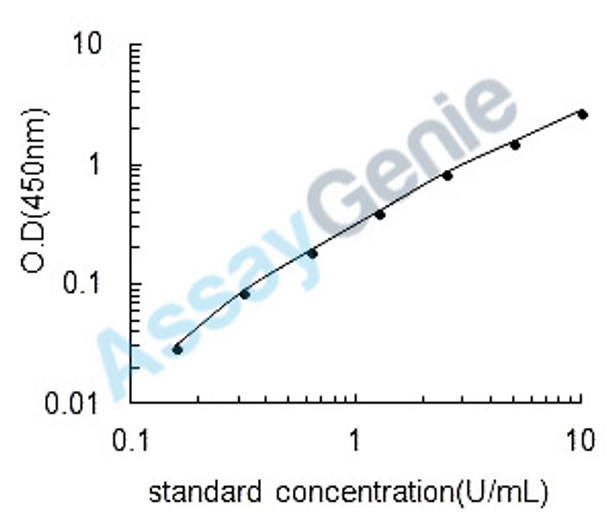 Mouse Beta-glucuronidase (Gusb) ELISA Kit (MOEB0183)