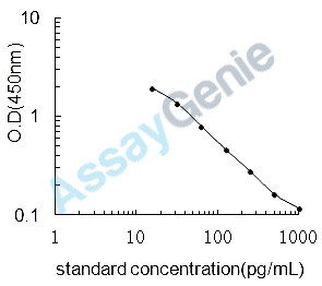 Mouse Natriuretic peptides A (Nppa) ELISA Kit (MOEB0200)