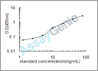 Mouse Serum paraoxonase/arylesterase 1 (Pon1) ELISA Kit (MOEB0215)