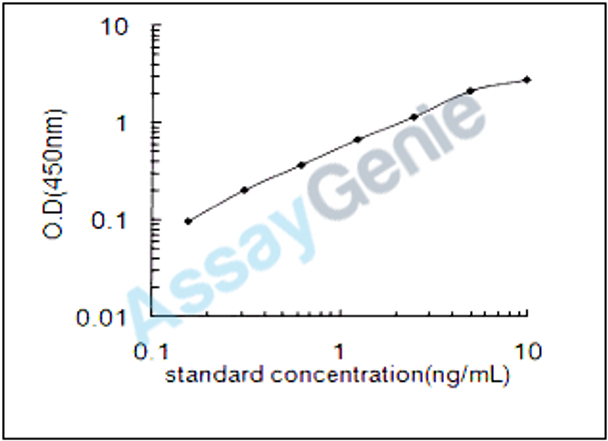 Mouse Electron transfer flavoprotein-ubiquinone oxidoreductase, mitochondrial (Etfdh) ELISA Kit (MOEB0220)