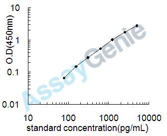 Mouse High mobility group protein B4 (Hmgb4) ELISA Kit (MOEB0225)