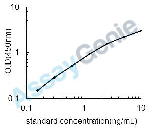 Mouse Tryptase beta-2 (Tpsb2) ELISA Kit (MOEB0229)