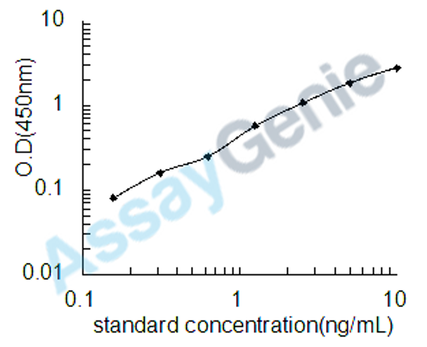 Mouse 1-phosphatidylinositol-4,5-bisphosphate phosphodiesterase gamma-1 (Plcg1) ELISA Kit (MOEB0237)