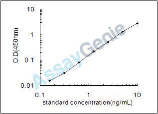 Mouse Erythrocyte membrane protein band 4.2 (Epb42) ELISA Kit (MOEB0261)
