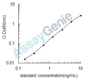 Mouse N (G),N (G)-dimethylarginine dimethylaminohydrolase 1 (Ddah1) ELISA Kit (MOEB0263)