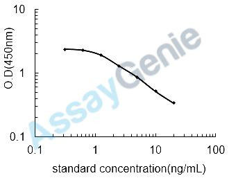 Mouse Collagen alpha-1 (XVII)chain (Col17a1) ELISA Kit (MOEB0270)