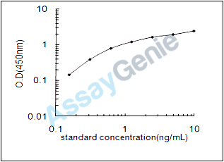 Mouse Sphingosine 1-phosphate receptor 2 (S1pr2) ELISA Kit (MOEB0286)