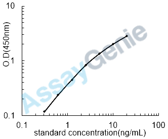 Mouse 2'-5'-oligoadenylate synthase 1A (Oas1a) ELISA Kit (MOEB0291)