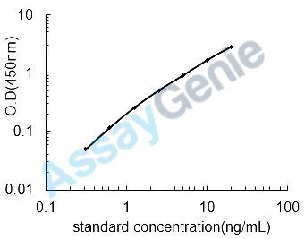 Mouse Annexin A1 (Anxa1) ELISA Kit (MOEB0294)