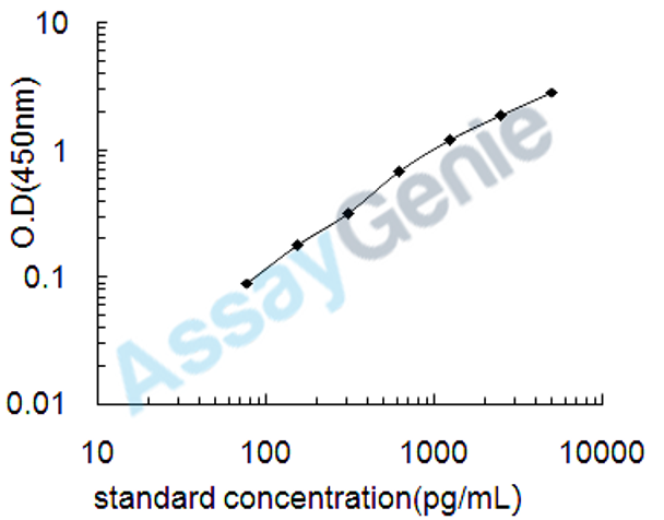 Mouse C-X-C motif chemokine 3 (Cxcl3) ELISA Kit (MOEB0319)