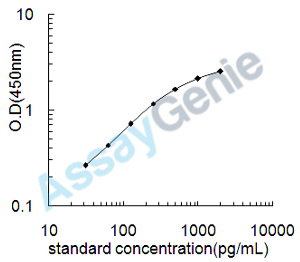 Mouse VIP peptides (Vip) ELISA Kit (MOEB0328)