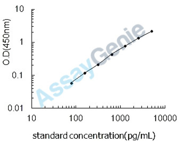Mouse Tissue factor pathway inhibitor (Tfpi) ELISA Kit (MOEB0338)