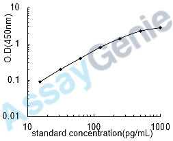 Mouse Macrophage metalloelastase (Mmp12) ELISA Kit (MOEB0344)