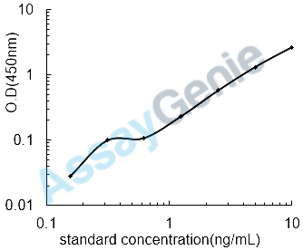 Mouse Fatty acid desaturase 3 (Fads3) ELISA Kit (MOEB0363)