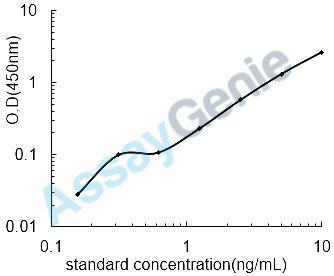 Mouse Fatty acid desaturase 3 (Fads3) ELISA Kit (MOEB0363)