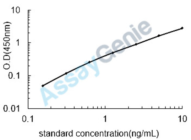 Mouse NAD-dependent deacetylase sirtuin-2 (Sirt2) ELISA Kit (MOEB0368)