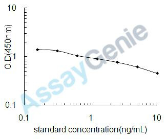 Mouse C-Peptide (C-Peptide) ELISA Kit (MOEB0379)
