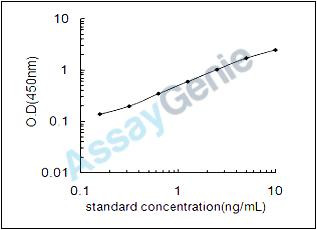Mouse Endothelial lipase (Lipg) ELISA Kit (MOEB0388)