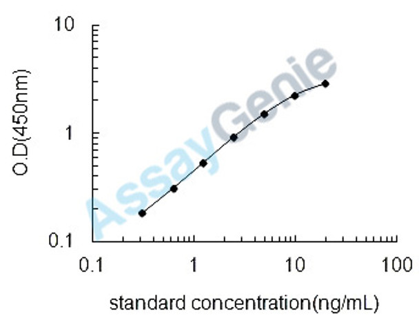 Mouse Stromal cell-derived factor 1 (Cxcl12) ELISA Kit (MOEB0393)