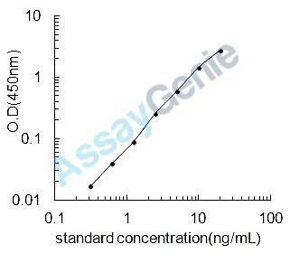 Mouse Myoglobin (Mb) ELISA Kit (MOEB0396)