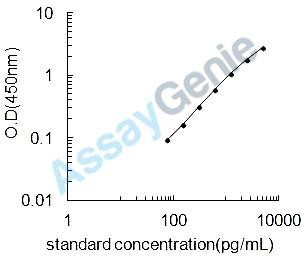 Mouse Neurogenic locus notch homolog protein 1 (Notch1) ELISA Kit (MOEB0406)