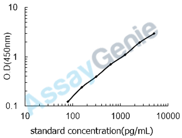 Mouse Oxidized low-density lipoprotein (OxLDL) ELISA Kit (MOEB0424)