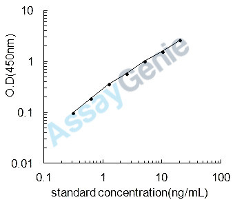 Mouse Neuritin (Nrn1) ELISA Kit (MOEB0427)