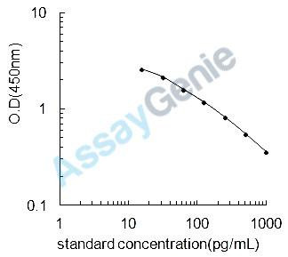 Mouse Natriuretic peptides B (Nppb) ELISA Kit (MOEB0434)