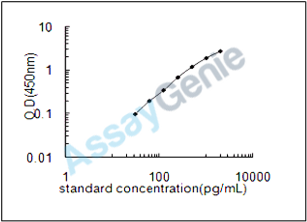 Mouse Growth/differentiation factor 5 (Gdf5) ELISA Kit (MOEB0442)