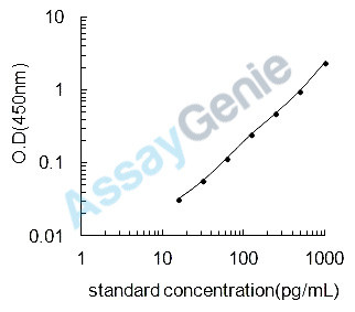 Mouse Heparin-binding growth factor 2 (Fgf2) ELISA Kit (MOEB0443)