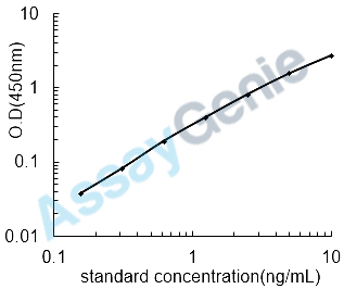 Mouse Heme oxygenase 1 (Hmox1) ELISA Kit (MOEB0470)