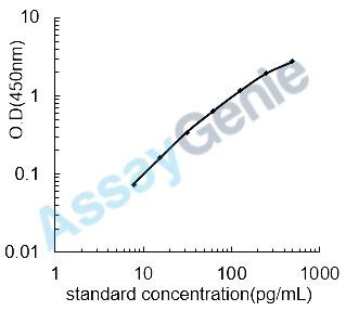 Mouse Somatostatin (Sst) ELISA Kit (MOEB0477)