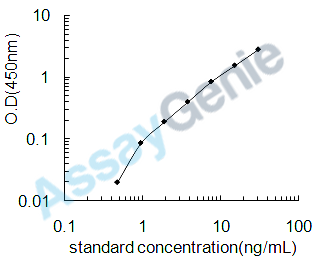 Mouse Myeloperoxidase (Mpo) ELISA Kit (MOEB0483)