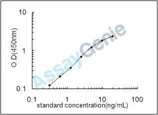 Mouse C-X-C chemokine receptor type 3 (Cxcr3) ELISA Kit (MOEB0496)