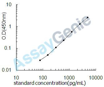 Mouse Midkine (Mdk) ELISA Kit (MOEB0500)