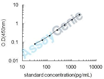 Mouse Keratinocyte growth factor (Fgf7) ELISA Kit (MOEB0504)