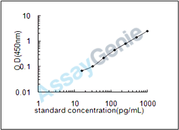 Mouse C-C motif chemokine 24 (Ccl24) ELISA Kit (MOEB0542)