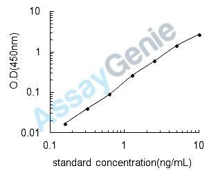 Mouse CCAAT/enhancer-binding protein alpha (Cebpa) ELISA Kit (MOEB0553)