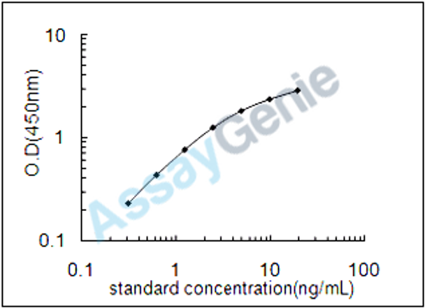 Mouse Vitamin K-dependent protein C (Proc) ELISA Kit (MOEB0565)