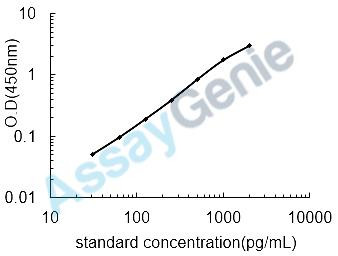 Mouse Fibroblast growth factor 23 (Fgf23) ELISA Kit (MOEB0569)