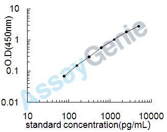 Mouse Epidermal growth factor receptor (Egfr) ELISA Kit (MOEB0577)