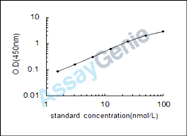 Mouse Pyruvate dehydrogenase E1 component subunit alpha, somatic form, mitochondrial (Pdha1) ELISA Kit (MOEB0588)