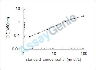 Mouse Pyruvate dehydrogenase E1 component subunit alpha, somatic form, mitochondrial (Pdha1) ELISA Kit (MOEB0588)