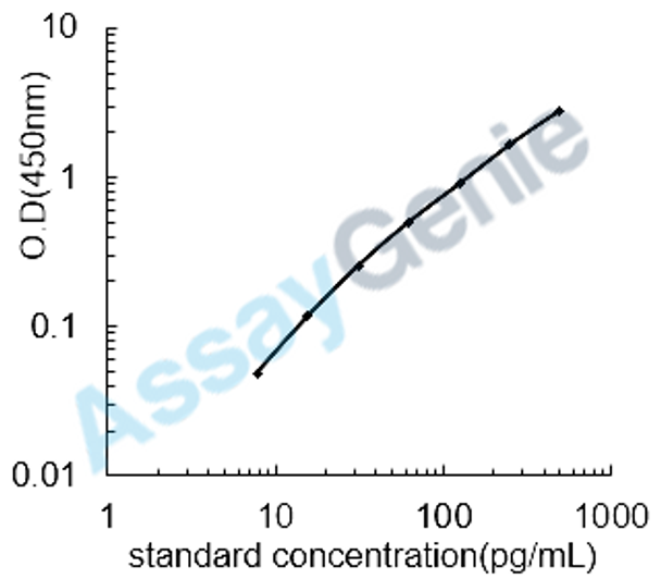 Mouse Orexin (Hcrt) ELISA Kit (MOEB0589)